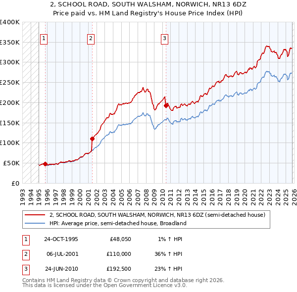 2, SCHOOL ROAD, SOUTH WALSHAM, NORWICH, NR13 6DZ: Price paid vs HM Land Registry's House Price Index