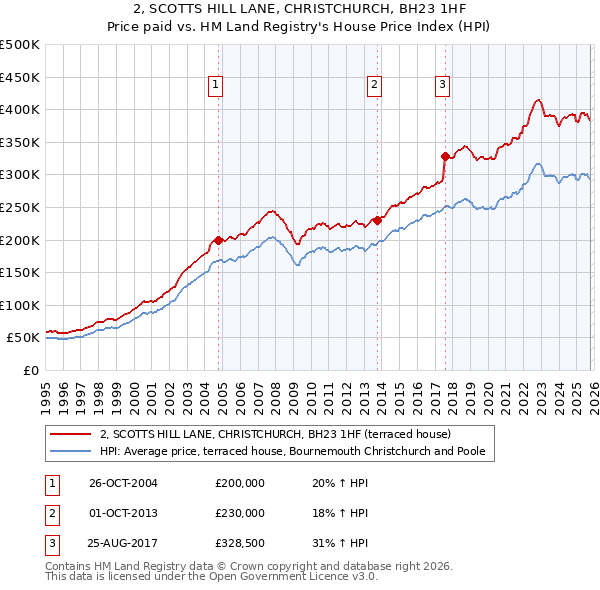 2, SCOTTS HILL LANE, CHRISTCHURCH, BH23 1HF: Price paid vs HM Land Registry's House Price Index