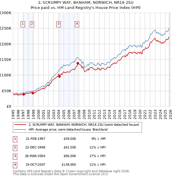 2, SCRUMPY WAY, BANHAM, NORWICH, NR16 2SU: Price paid vs HM Land Registry's House Price Index