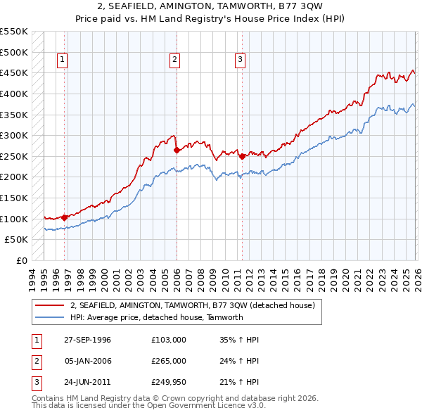 2, SEAFIELD, AMINGTON, TAMWORTH, B77 3QW: Price paid vs HM Land Registry's House Price Index