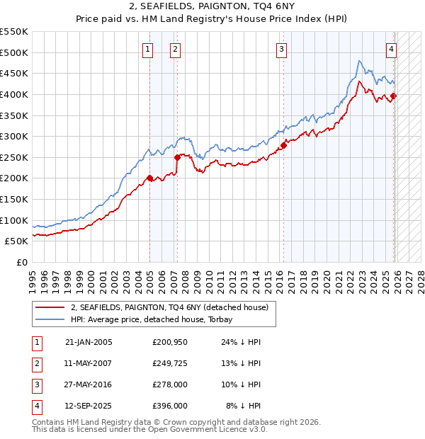2, SEAFIELDS, PAIGNTON, TQ4 6NY: Price paid vs HM Land Registry's House Price Index