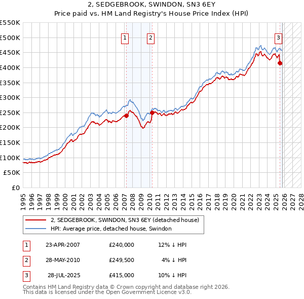 2, SEDGEBROOK, SWINDON, SN3 6EY: Price paid vs HM Land Registry's House Price Index