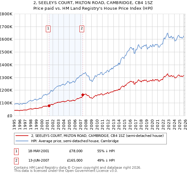 2, SEELEYS COURT, MILTON ROAD, CAMBRIDGE, CB4 1SZ: Price paid vs HM Land Registry's House Price Index