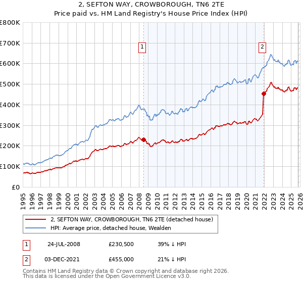 2, SEFTON WAY, CROWBOROUGH, TN6 2TE: Price paid vs HM Land Registry's House Price Index