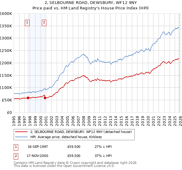 2, SELBOURNE ROAD, DEWSBURY, WF12 9NY: Price paid vs HM Land Registry's House Price Index