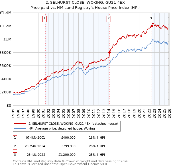 2, SELHURST CLOSE, WOKING, GU21 4EX: Price paid vs HM Land Registry's House Price Index