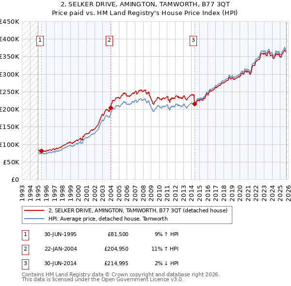 2, SELKER DRIVE, AMINGTON, TAMWORTH, B77 3QT: Price paid vs HM Land Registry's House Price Index