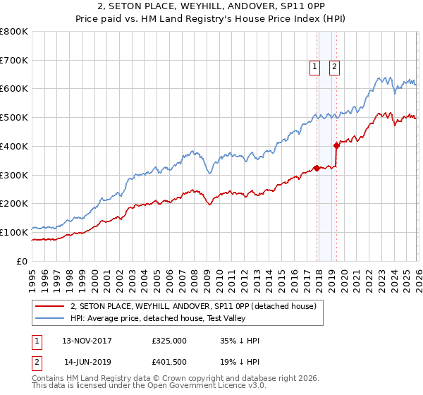 2, SETON PLACE, WEYHILL, ANDOVER, SP11 0PP: Price paid vs HM Land Registry's House Price Index