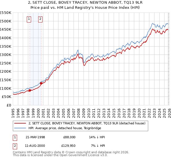 2, SETT CLOSE, BOVEY TRACEY, NEWTON ABBOT, TQ13 9LR: Price paid vs HM Land Registry's House Price Index