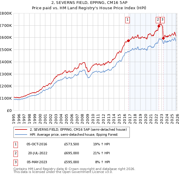 2, SEVERNS FIELD, EPPING, CM16 5AP: Price paid vs HM Land Registry's House Price Index