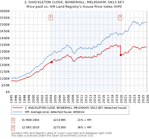 2, SHACKLETON CLOSE, BOWERHILL, MELKSHAM, SN12 6EY: Price paid vs HM Land Registry's House Price Index