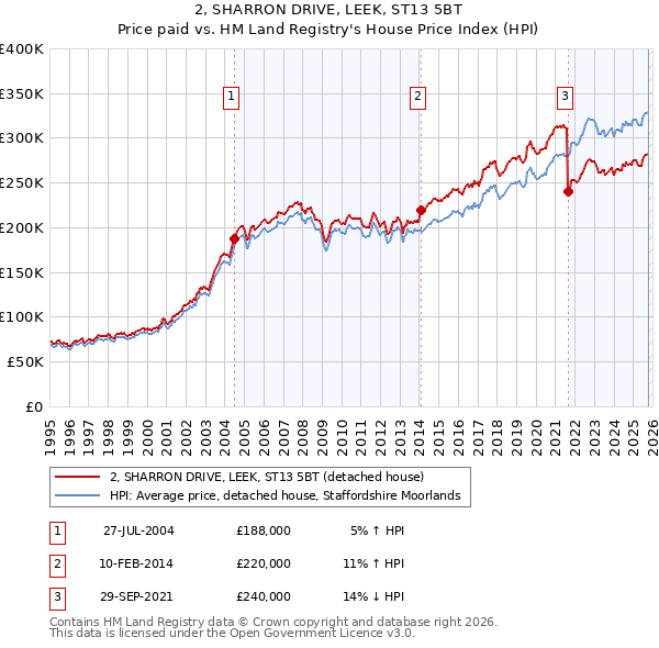 2, SHARRON DRIVE, LEEK, ST13 5BT: Price paid vs HM Land Registry's House Price Index