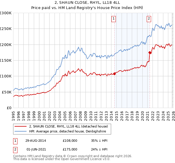 2, SHAUN CLOSE, RHYL, LL18 4LL: Price paid vs HM Land Registry's House Price Index