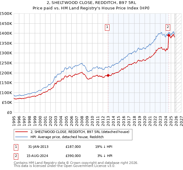 2, SHELTWOOD CLOSE, REDDITCH, B97 5RL: Price paid vs HM Land Registry's House Price Index