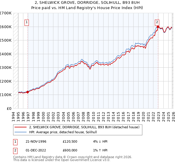 2, SHELWICK GROVE, DORRIDGE, SOLIHULL, B93 8UH: Price paid vs HM Land Registry's House Price Index