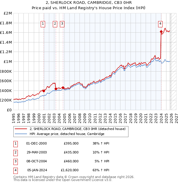 2, SHERLOCK ROAD, CAMBRIDGE, CB3 0HR: Price paid vs HM Land Registry's House Price Index