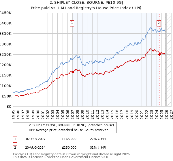 2, SHIPLEY CLOSE, BOURNE, PE10 9GJ: Price paid vs HM Land Registry's House Price Index