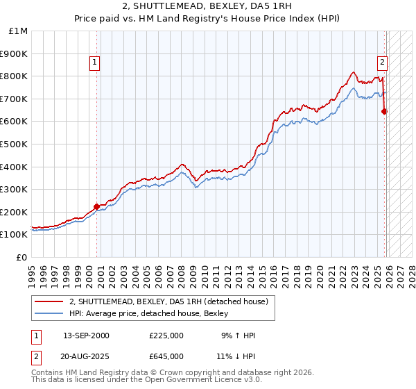 2, SHUTTLEMEAD, BEXLEY, DA5 1RH: Price paid vs HM Land Registry's House Price Index