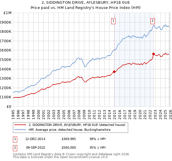2, SIDDINGTON DRIVE, AYLESBURY, HP18 0UE: Price paid vs HM Land Registry's House Price Index