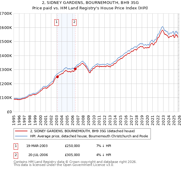 2, SIDNEY GARDENS, BOURNEMOUTH, BH9 3SG: Price paid vs HM Land Registry's House Price Index