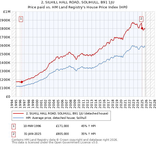 2, SILHILL HALL ROAD, SOLIHULL, B91 1JU: Price paid vs HM Land Registry's House Price Index