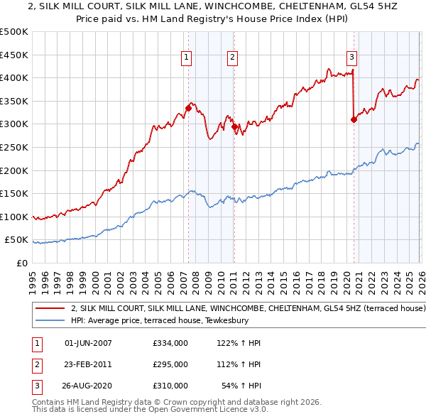2, SILK MILL COURT, SILK MILL LANE, WINCHCOMBE, CHELTENHAM, GL54 5HZ: Price paid vs HM Land Registry's House Price Index