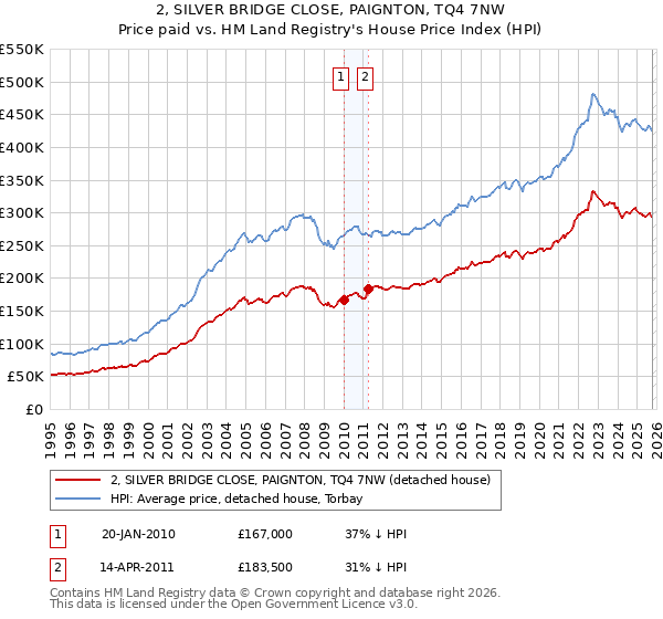 2, SILVER BRIDGE CLOSE, PAIGNTON, TQ4 7NW: Price paid vs HM Land Registry's House Price Index