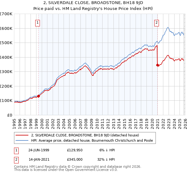 2, SILVERDALE CLOSE, BROADSTONE, BH18 9JD: Price paid vs HM Land Registry's House Price Index