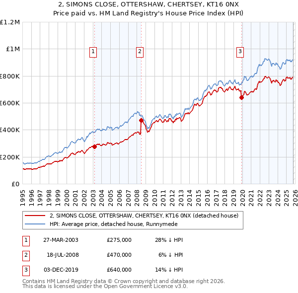 2, SIMONS CLOSE, OTTERSHAW, CHERTSEY, KT16 0NX: Price paid vs HM Land Registry's House Price Index