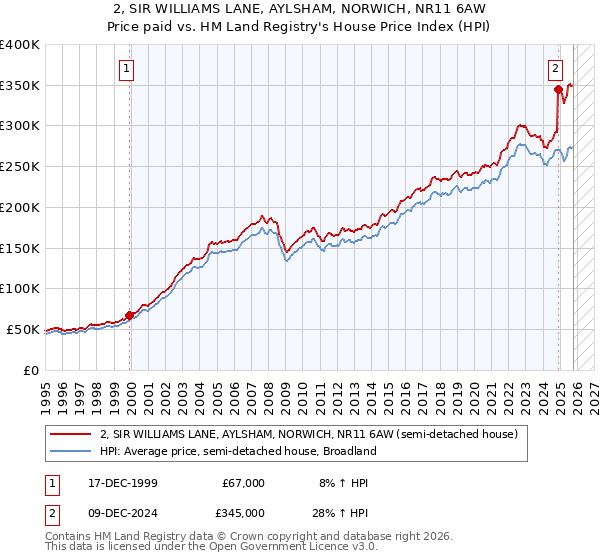 2, SIR WILLIAMS LANE, AYLSHAM, NORWICH, NR11 6AW: Price paid vs HM Land Registry's House Price Index