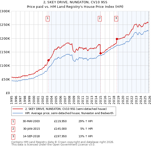 2, SKEY DRIVE, NUNEATON, CV10 9SS: Price paid vs HM Land Registry's House Price Index