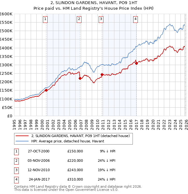 2, SLINDON GARDENS, HAVANT, PO9 1HT: Price paid vs HM Land Registry's House Price Index