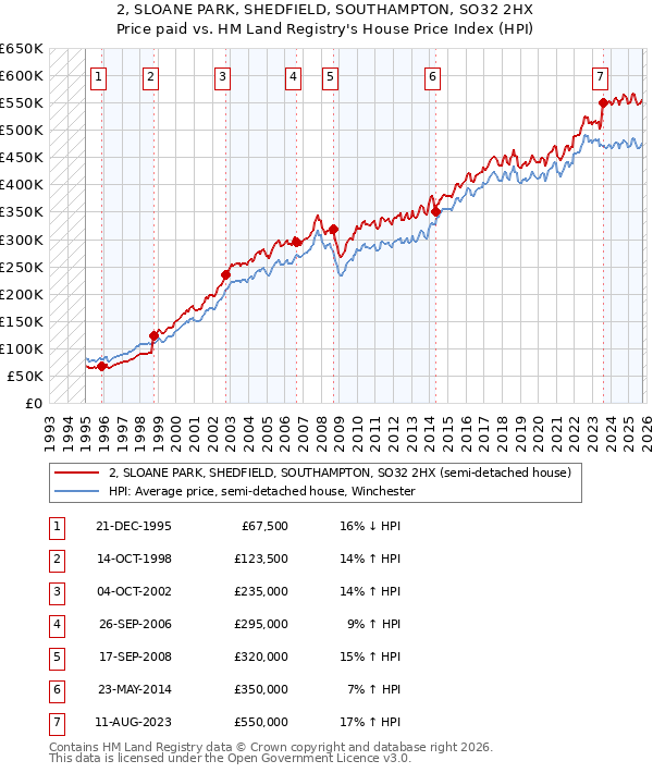 2, SLOANE PARK, SHEDFIELD, SOUTHAMPTON, SO32 2HX: Price paid vs HM Land Registry's House Price Index