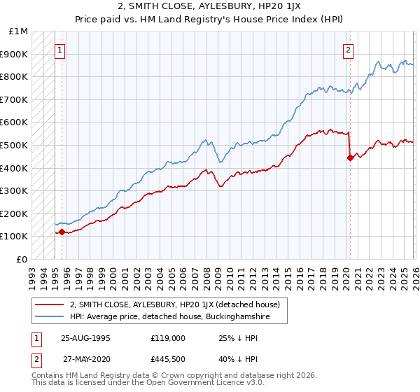 2, SMITH CLOSE, AYLESBURY, HP20 1JX: Price paid vs HM Land Registry's House Price Index