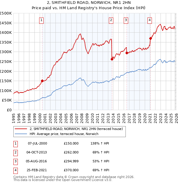 2, SMITHFIELD ROAD, NORWICH, NR1 2HN: Price paid vs HM Land Registry's House Price Index
