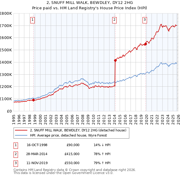 2, SNUFF MILL WALK, BEWDLEY, DY12 2HG: Price paid vs HM Land Registry's House Price Index