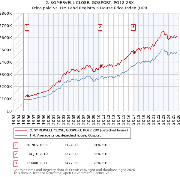 2, SOMERVELL CLOSE, GOSPORT, PO12 2BX: Price paid vs HM Land Registry's House Price Index