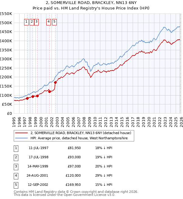 2, SOMERVILLE ROAD, BRACKLEY, NN13 6NY: Price paid vs HM Land Registry's House Price Index
