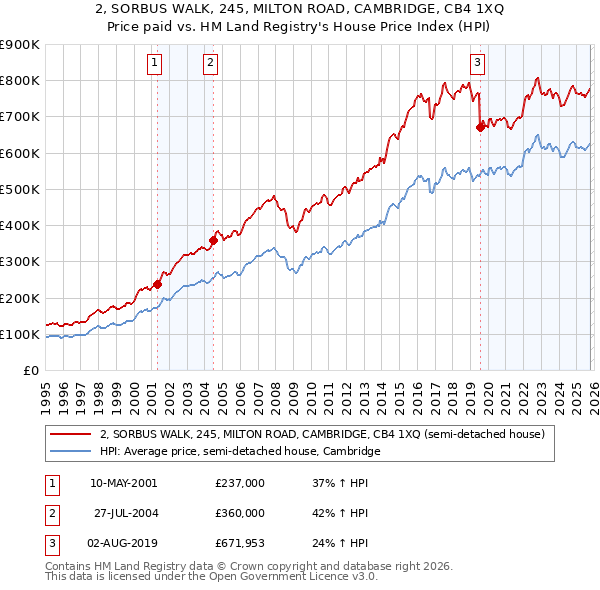 2, SORBUS WALK, 245, MILTON ROAD, CAMBRIDGE, CB4 1XQ: Price paid vs HM Land Registry's House Price Index