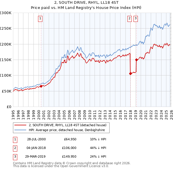 2, SOUTH DRIVE, RHYL, LL18 4ST: Price paid vs HM Land Registry's House Price Index