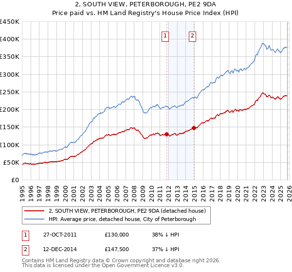 2, SOUTH VIEW, PETERBOROUGH, PE2 9DA: Price paid vs HM Land Registry's House Price Index