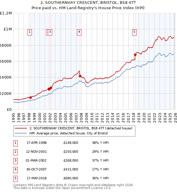 2, SOUTHERNHAY CRESCENT, BRISTOL, BS8 4TT: Price paid vs HM Land Registry's House Price Index