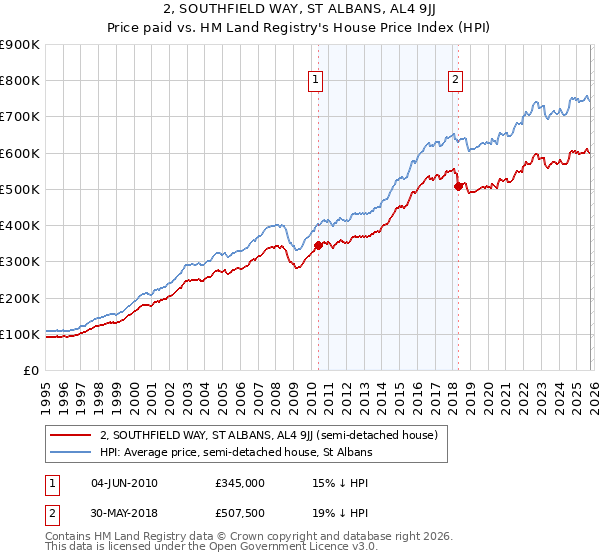 2, SOUTHFIELD WAY, ST ALBANS, AL4 9JJ: Price paid vs HM Land Registry's House Price Index