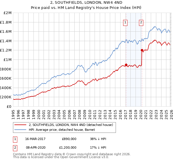 2, SOUTHFIELDS, LONDON, NW4 4ND: Price paid vs HM Land Registry's House Price Index