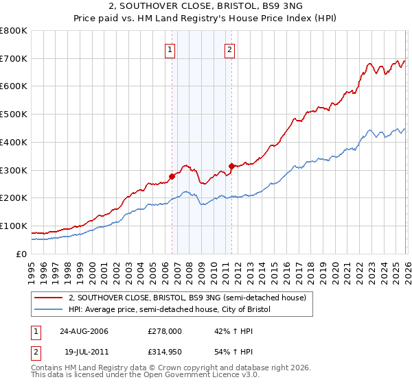 2, SOUTHOVER CLOSE, BRISTOL, BS9 3NG: Price paid vs HM Land Registry's House Price Index