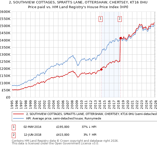 2, SOUTHVIEW COTTAGES, SPRATTS LANE, OTTERSHAW, CHERTSEY, KT16 0HU: Price paid vs HM Land Registry's House Price Index