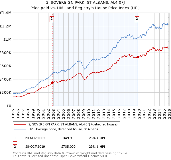 2, SOVEREIGN PARK, ST ALBANS, AL4 0FJ: Price paid vs HM Land Registry's House Price Index