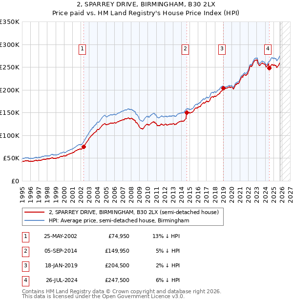 2, SPARREY DRIVE, BIRMINGHAM, B30 2LX: Price paid vs HM Land Registry's House Price Index