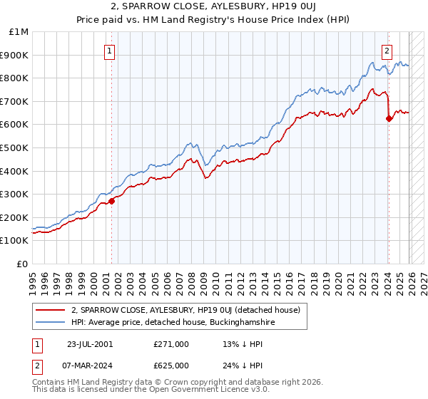 2, SPARROW CLOSE, AYLESBURY, HP19 0UJ: Price paid vs HM Land Registry's House Price Index