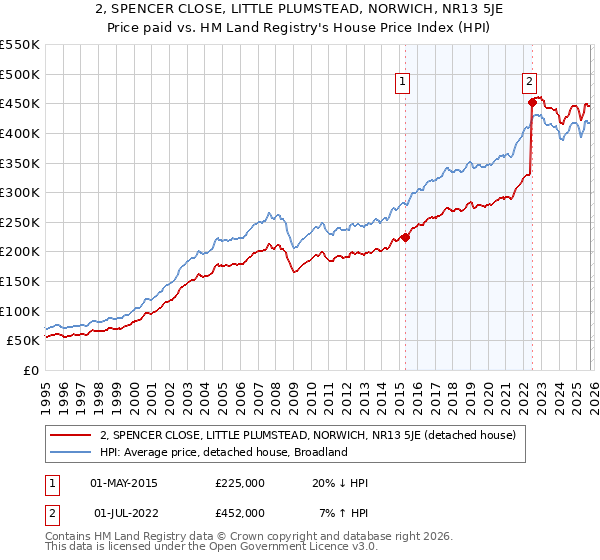 2, SPENCER CLOSE, LITTLE PLUMSTEAD, NORWICH, NR13 5JE: Price paid vs HM Land Registry's House Price Index